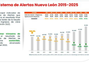 Califican de “sostenible”  la deuda de nuevo león