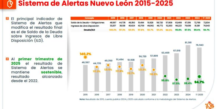 Califican de “sostenible”  la deuda de nuevo león