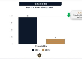 Baja feminicidio 82% en NL