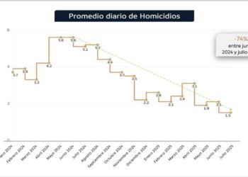 Coordinación mantiene a la baja los delitos en NL