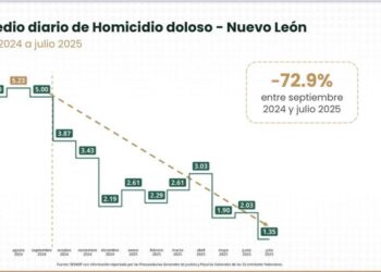Reducción homicidios NL