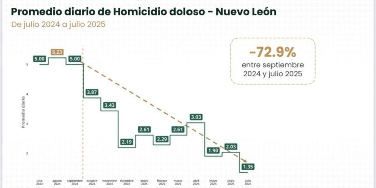 Reducción homicidios NL