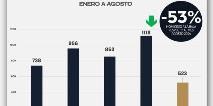 Mantiene agosto reducción de 68% en homicidios