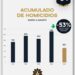 Mantiene agosto reducción de 68% en homicidios