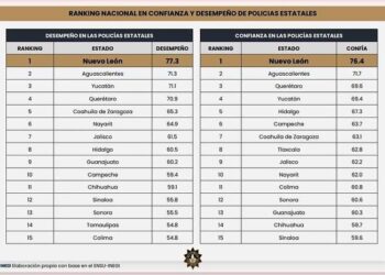 Mantiene Fuerza Civil primer lugar en confianza