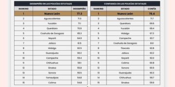 Mantiene Fuerza Civil primer lugar en confianza