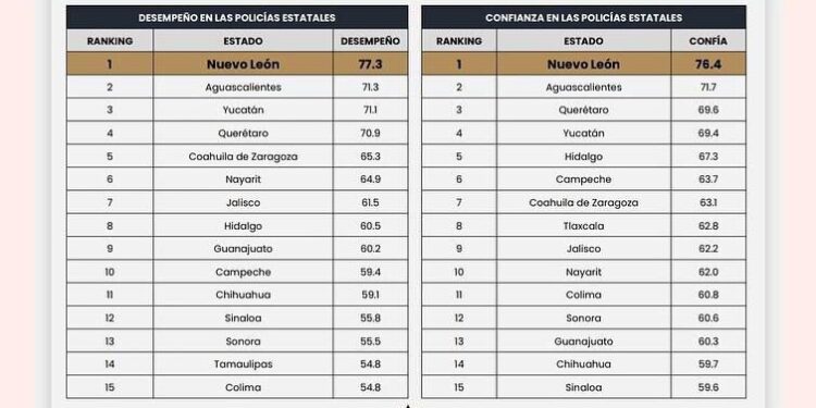 Mantiene Fuerza Civil primer lugar en confianza