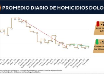 Inicia 2026 con contención de delitos