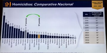 Mantiene NL índice delictivo a la baja