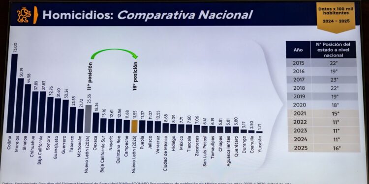 Mantiene NL índice delictivo a la baja