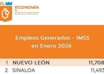 Logra NL primer lugar en Generación de empleo