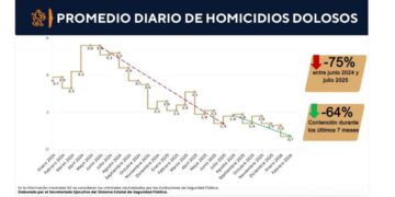 Tiene NL incidencia delictiva más baja del sexenio