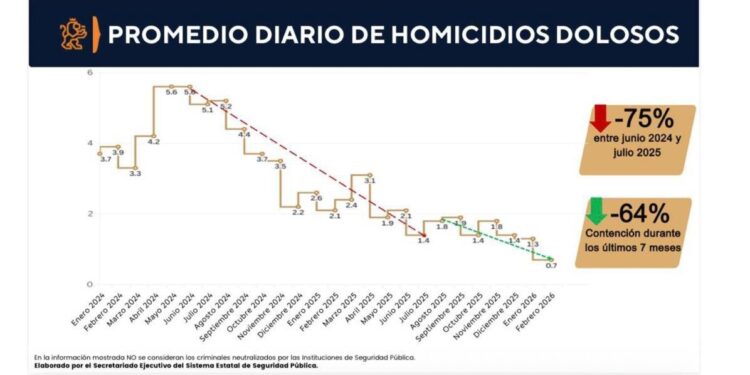Tiene NL incidencia delictiva más baja del sexenio