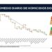 Tiene NL incidencia delictiva más baja del sexenio
