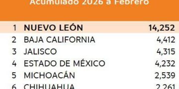 NL es primer lugar en empleo en sectores de manufactura y servicios