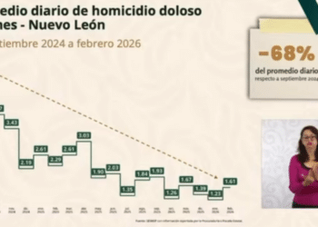 Disminuye  Nuevo León  68% promedio diario de homicidios