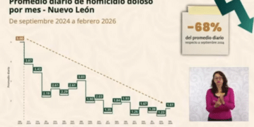 Disminuye  Nuevo León  68% promedio diario de homicidios
