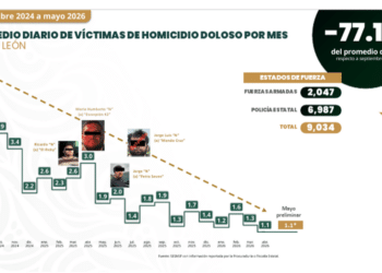 Destaca NL reducción de homicidios a nivel nacional