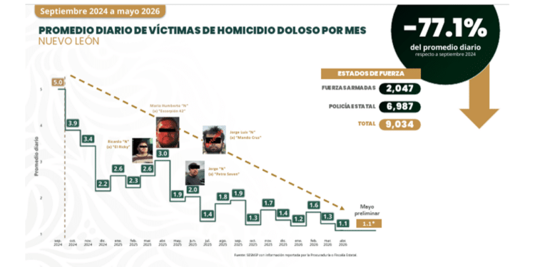 Destaca NL reducción de homicidios a nivel nacional
