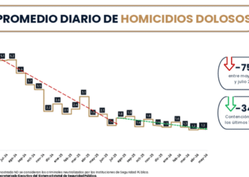 Reporta NL reducción de homicidios durante mayo