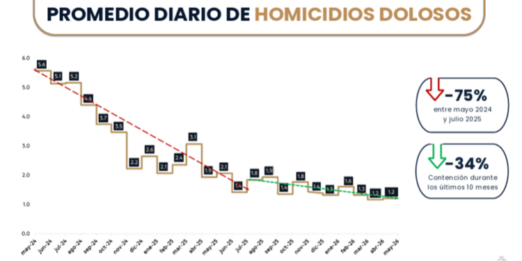 Reporta NL reducción de homicidios durante mayo