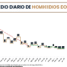 Reporta NL reducción de homicidios durante mayo
