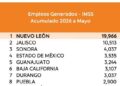 Nuevo León mantiene liderazgo nacional en empleo manufacturero