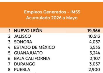 Nuevo León mantiene liderazgo nacional en empleo manufacturero