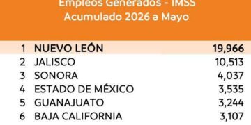 Nuevo León mantiene liderazgo nacional en empleo manufacturero