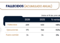 Reporta NL reducción de homicidios durante junio