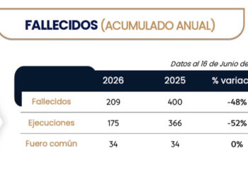 Reporta NL reducción de homicidios durante junio