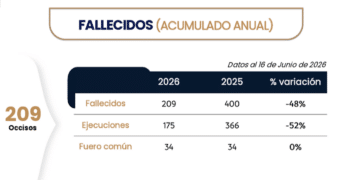 Reporta NL reducción de homicidios durante junio