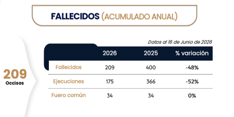 Reporta NL reducción de homicidios durante junio