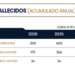 Reporta NL reducción de homicidios durante junio