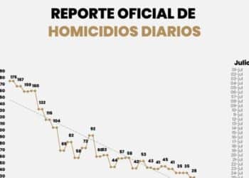 Reporta reducción del 75% en homicidios durante junio