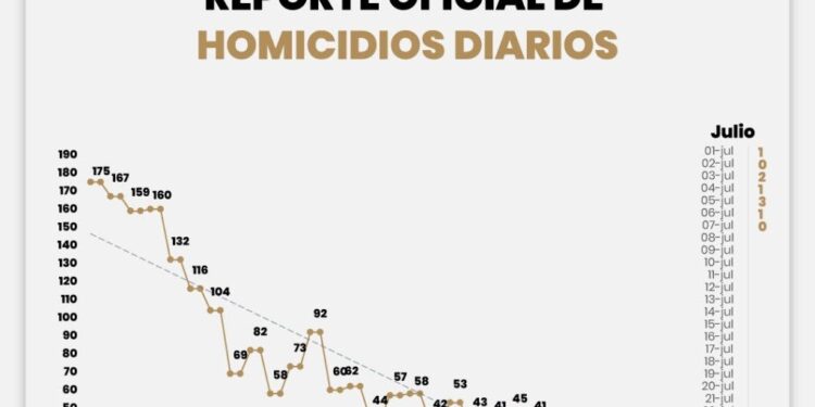 Reporta reducción del 75% en homicidios durante junio