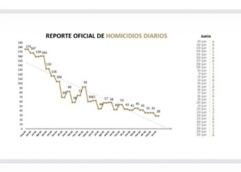 Mantuvo Nuevo León reducción en delitos