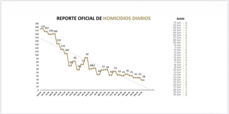 Mantuvo Nuevo León reducción en delitos
