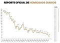 NL mantiene reducción de homicidios
