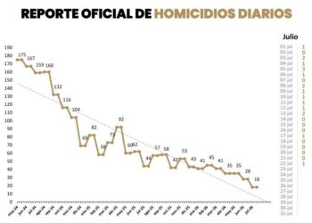 NL mantiene reducción de homicidios