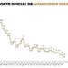NL mantiene reducción de homicidios