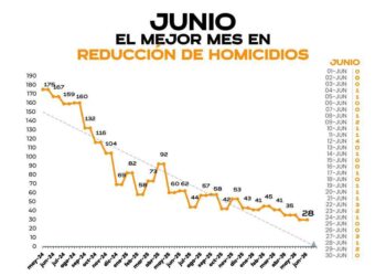 Mantienen reducción de delitos en junio