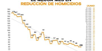 Mantienen reducción de delitos en junio