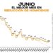 Mantienen reducción de delitos en junio