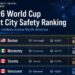 Nuevo León segunda sede más segura del Mundial